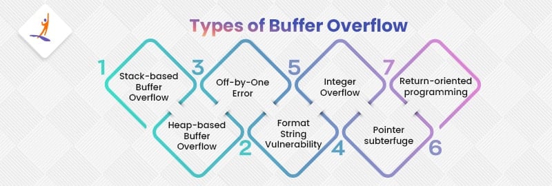 Types of Buffer Overflow Attack