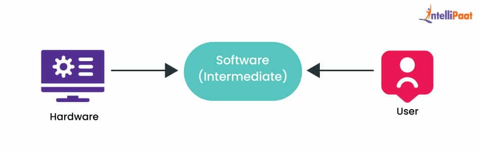 software intermediate