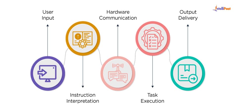 working of software