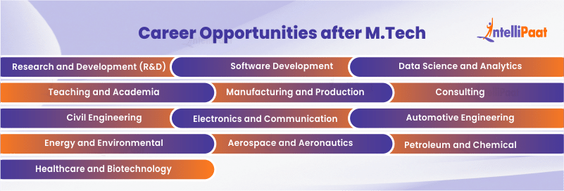 Career Opportunities and Job Roles after M.Tech