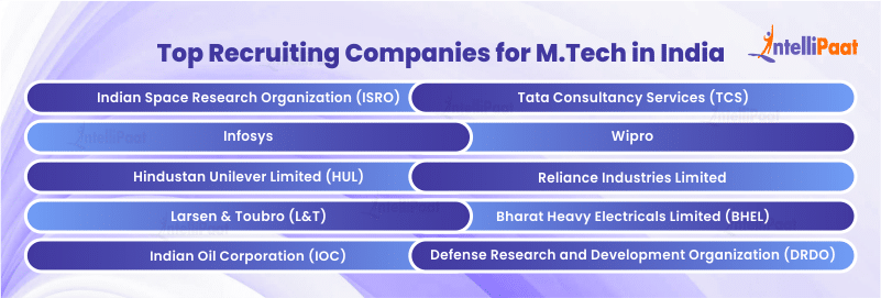 Top Recruiting Companies for M.Tech in India