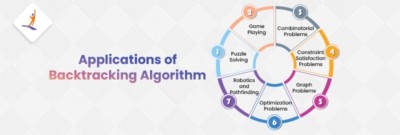 Applications of Backtracking Algorithm
