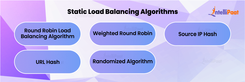 Static Load Balancing Algorithms
