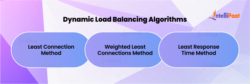 Dynamic Load Balancing Algorithms