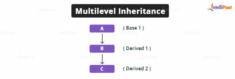 Inheritance in C++: A Guide for Beginners
