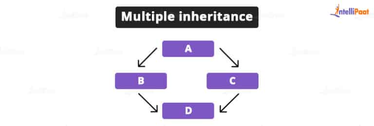 Inheritance in C++: A Guide for Beginners