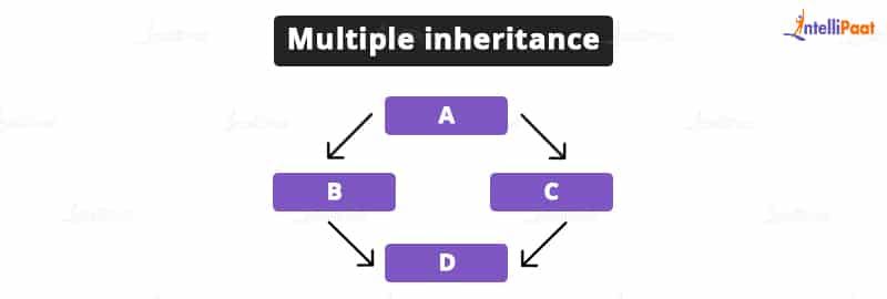 C++ Multiple Inheritance
