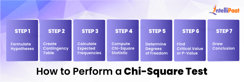 How to Perform a Chi-Square Test