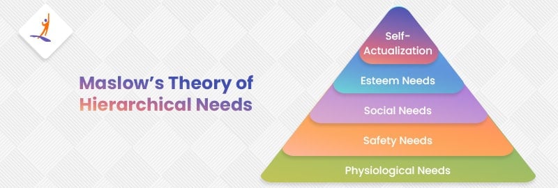 Maslow’s Theory of Hierarchical Needs 