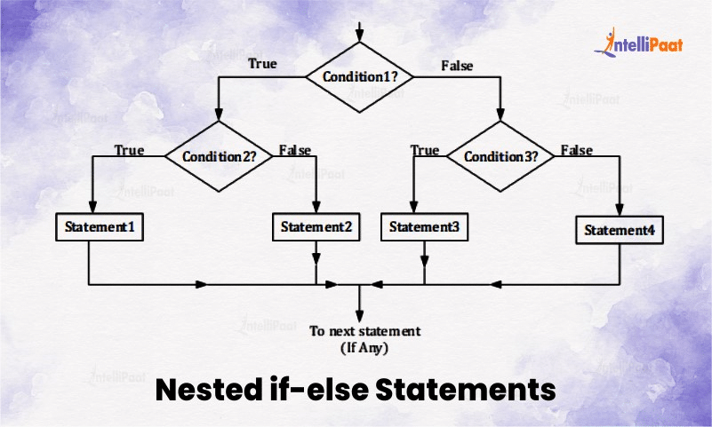 Nested if-else Statements