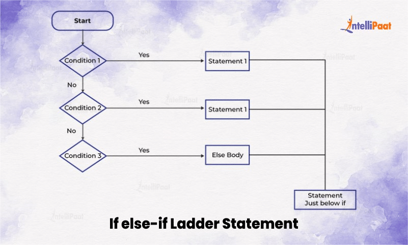 if else-if ladder Statement