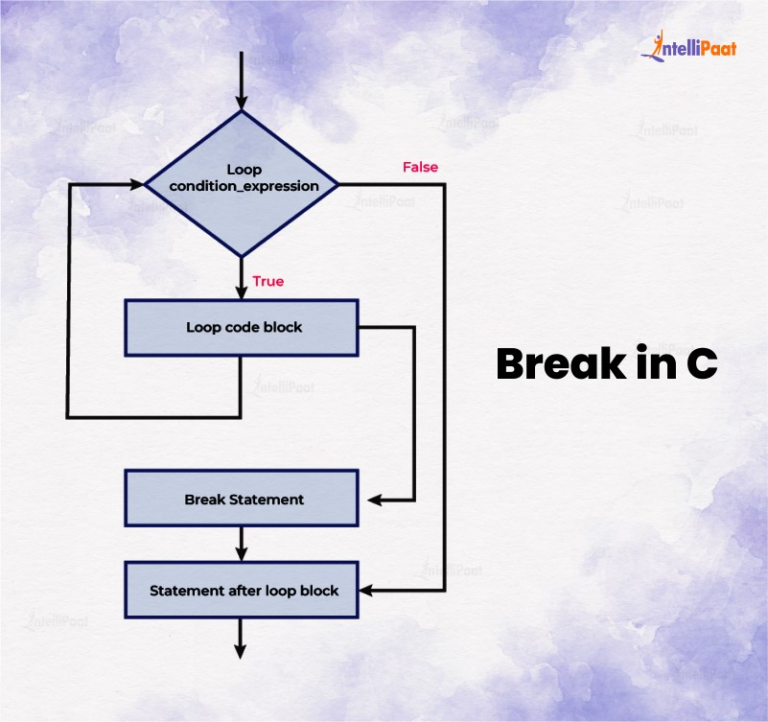 Control Statements in C: A Detailed Guide