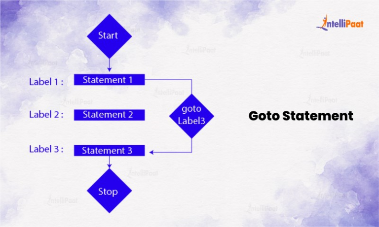 Control Statements in C: A Detailed Guide