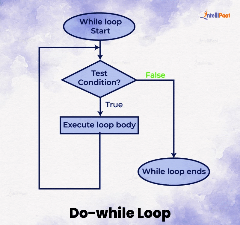 do-while Loop