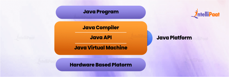 API in Java