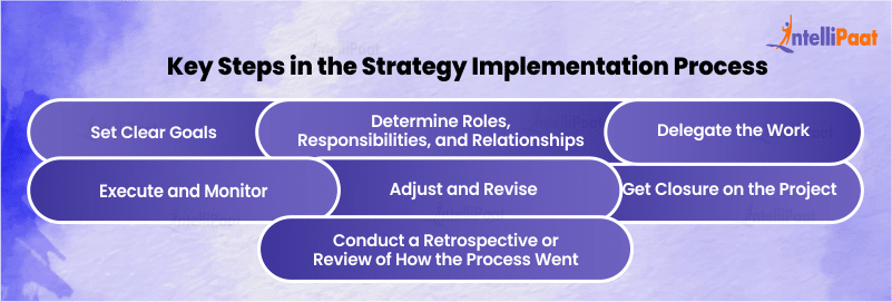 Strategy Implementation Process
