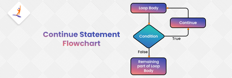 flow chart of Continue Statement in Loop