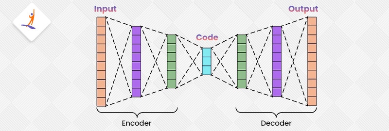  Basic Architecture of Autoencoders