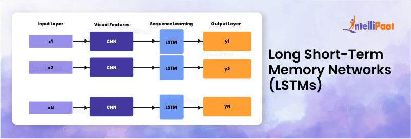 Long Short-Term Memory Networks (LSTMs)