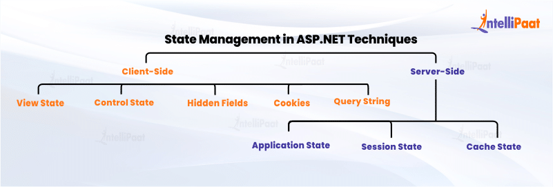 State Management in ASP.NET Techniques