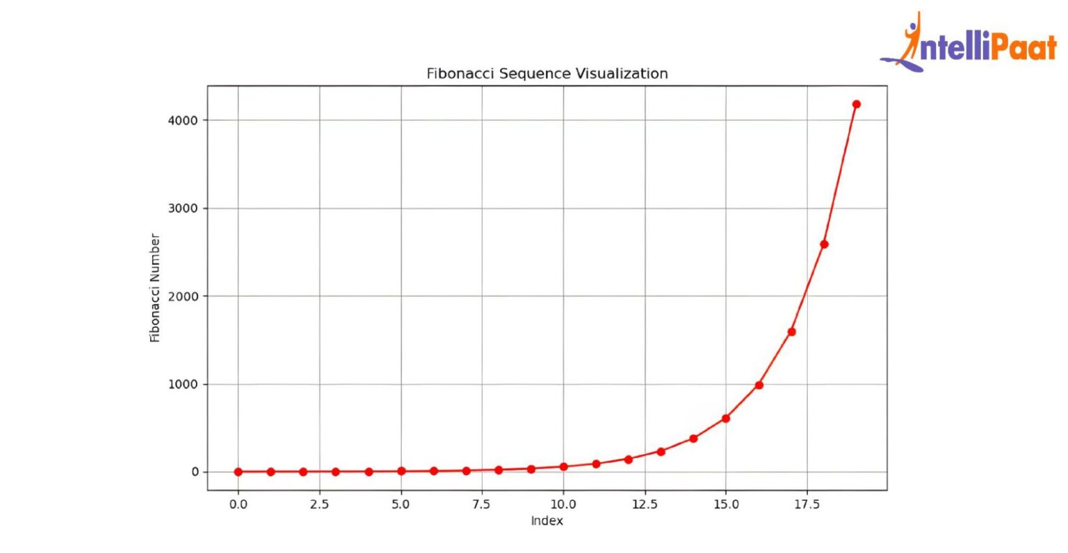 Fibonacci Series in Python: Explained with Examples