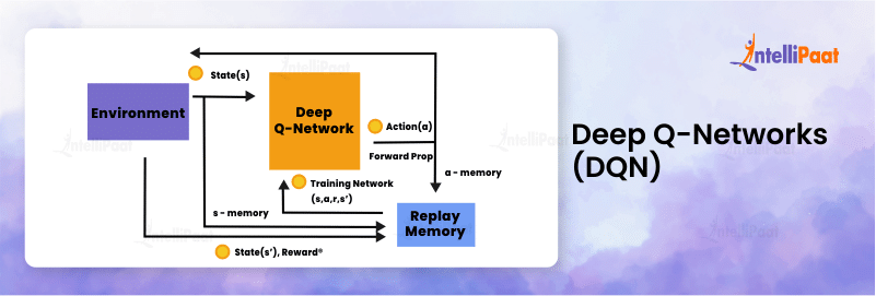 Deep Q-Networks (DQN)