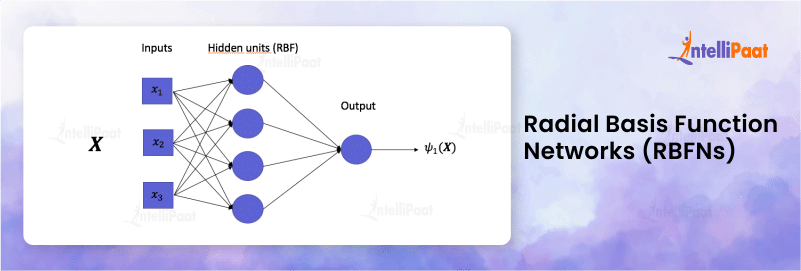 Radial Basis Function Networks (RBFNs)