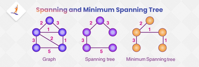 Spanning and Minimum Spanning Tree