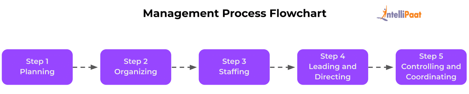 Management Process Flowchart