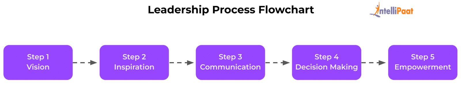 Leadership Process Flowchart