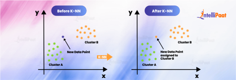 K-Nearest Neighbor Algorithm in Machine Learning - Intellipaat