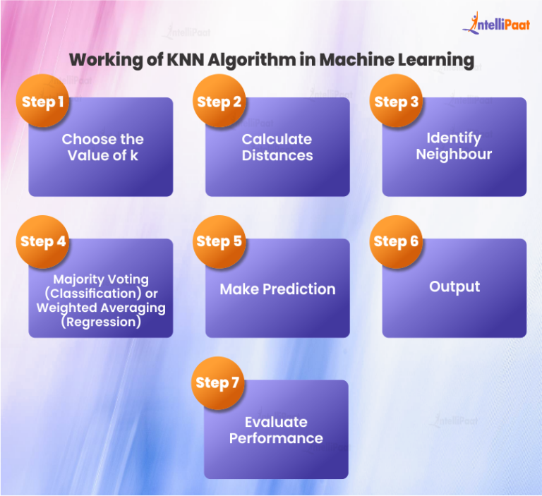 K-Nearest Neighbor Algorithm in Machine Learning - Intellipaat