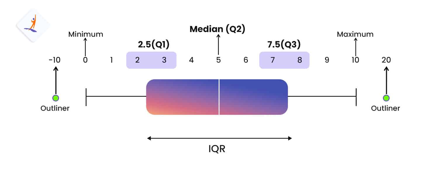 Five - Number Summary of a Box Plot