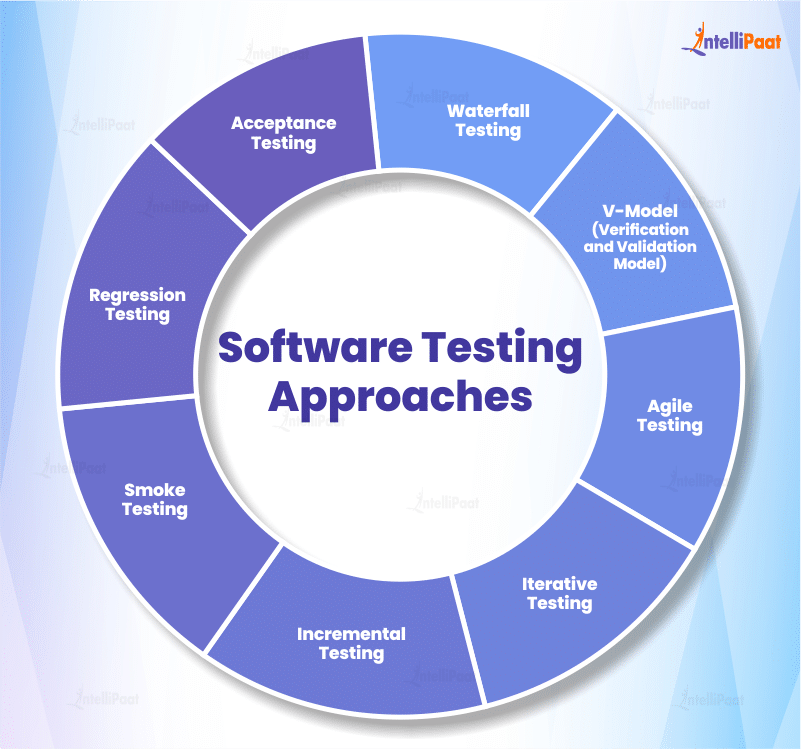 Software Testing Approaches