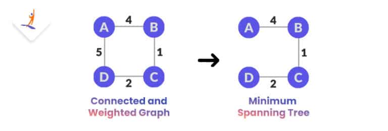 Minimum Spanning Tree (MST) using Kruskal’s and Prim's Algorithm