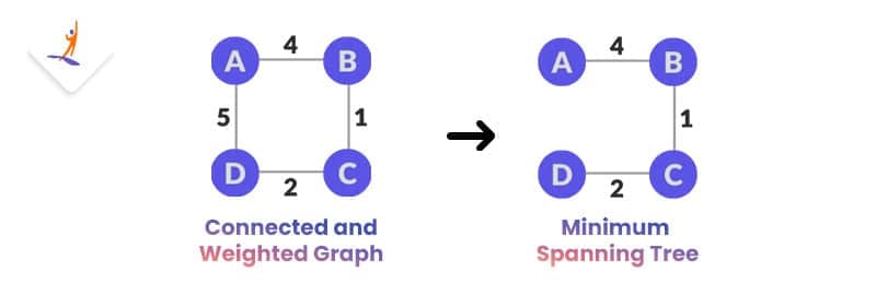 minimum spanning tree of connected and weighted graph