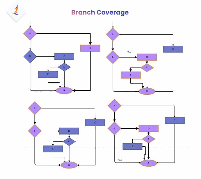 Branch Coverage