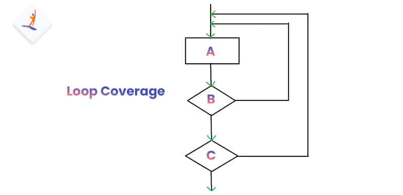 Loop Coverage