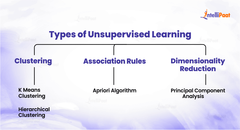 Types of Unsupervised Learning