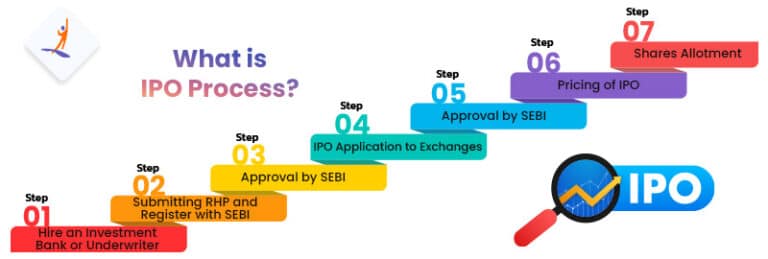 IPO Process - 7 Simple Steps for Initial Public Offering