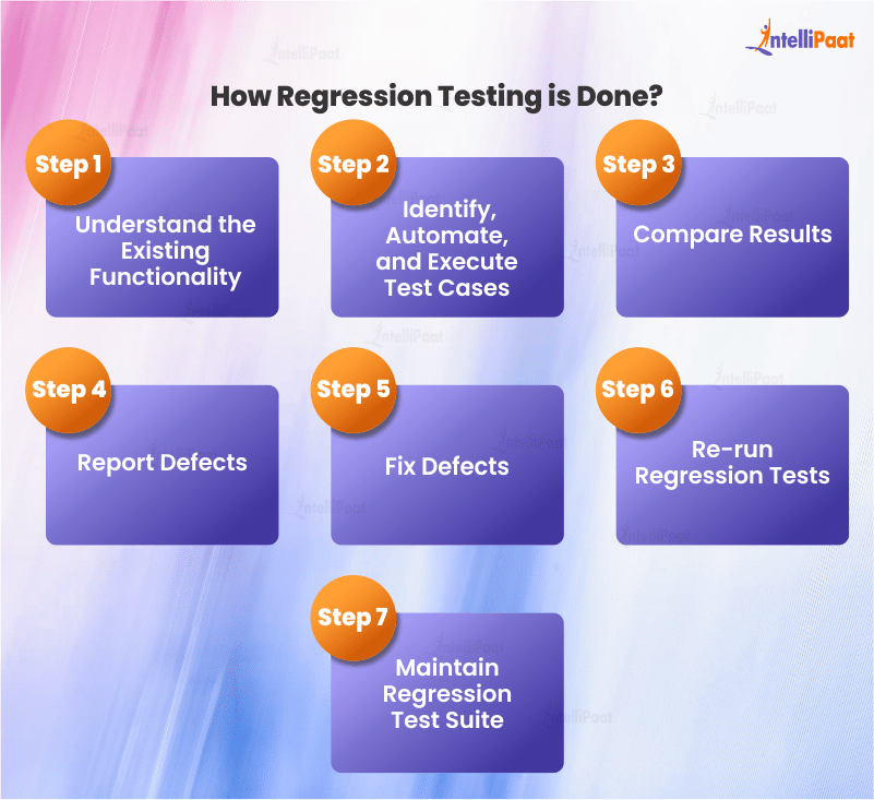 How is Regression Testing Done