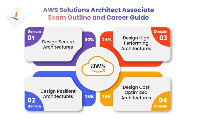 AWS Solutions Architect Associate Exam Outline and Career Guide - How to Become AWS Solutions Architect Associate - Intellipaat