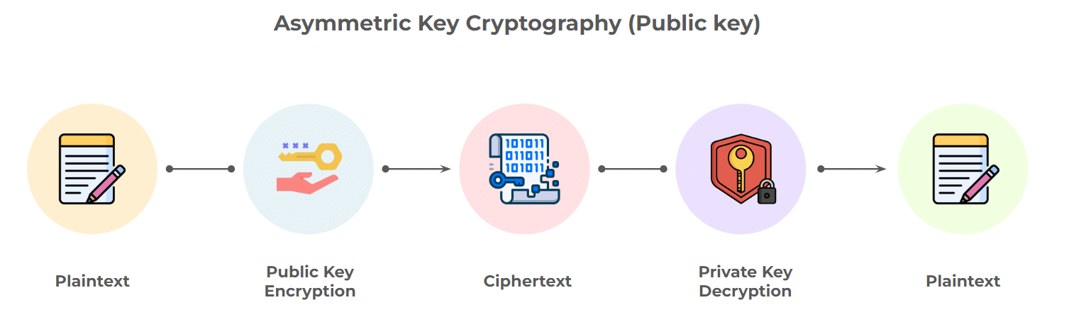Asymmetric Key Cryptography (Public Key)