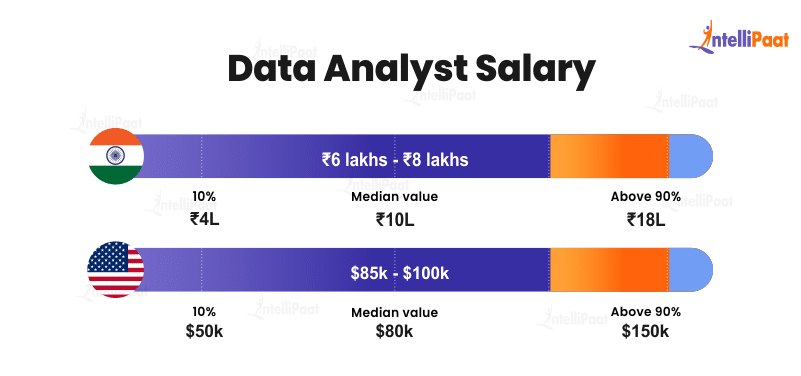 Data Analyst Salary – Data Analyst vs. Data Scientist – Intellipaat
