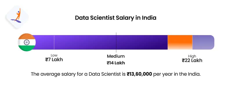 Data Scientist Salary in India – How to Get Into Data Science From Non-Tech Background – Intellipaat
