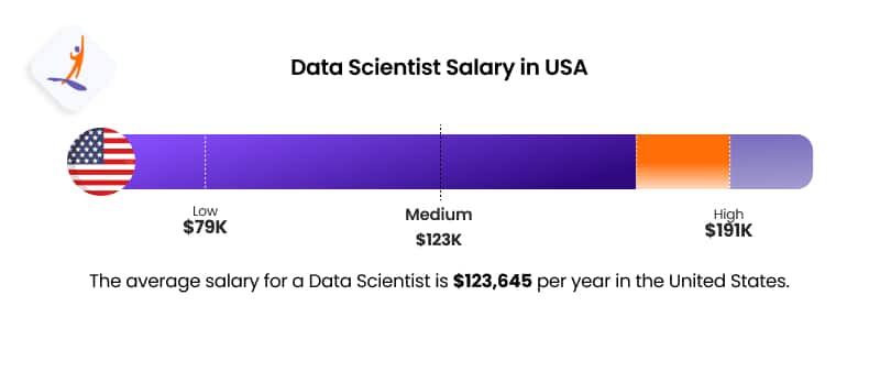Data Scientist Salary in USA – How to Get Into Data Science From Non-Tech Background – Intellipaat