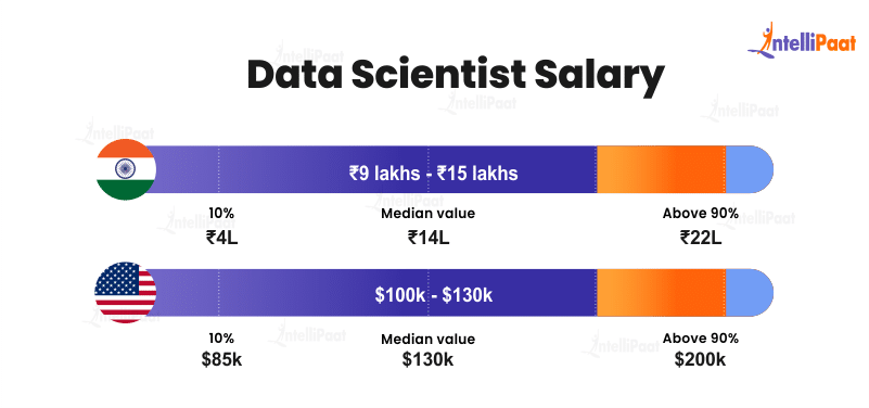 Data Scientist Salary – Data Analyst vs. Data Scientist – Intellipaat