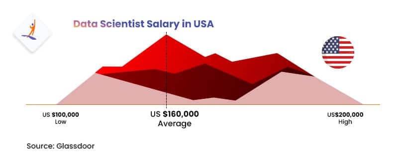 Data Scientist Salary USA - How to Become a Data Scientist - Intellipaat
