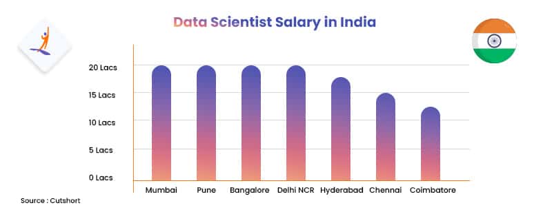 City-Wise Data Scientist Salary in India - Data Scientist Salary in India - Intellipaat