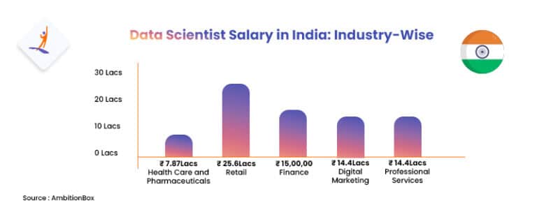 Data Scientist Salary In India In 2024 For Freshers And Seniors   Data Scientist Salary In India Industry Wise 768x311 